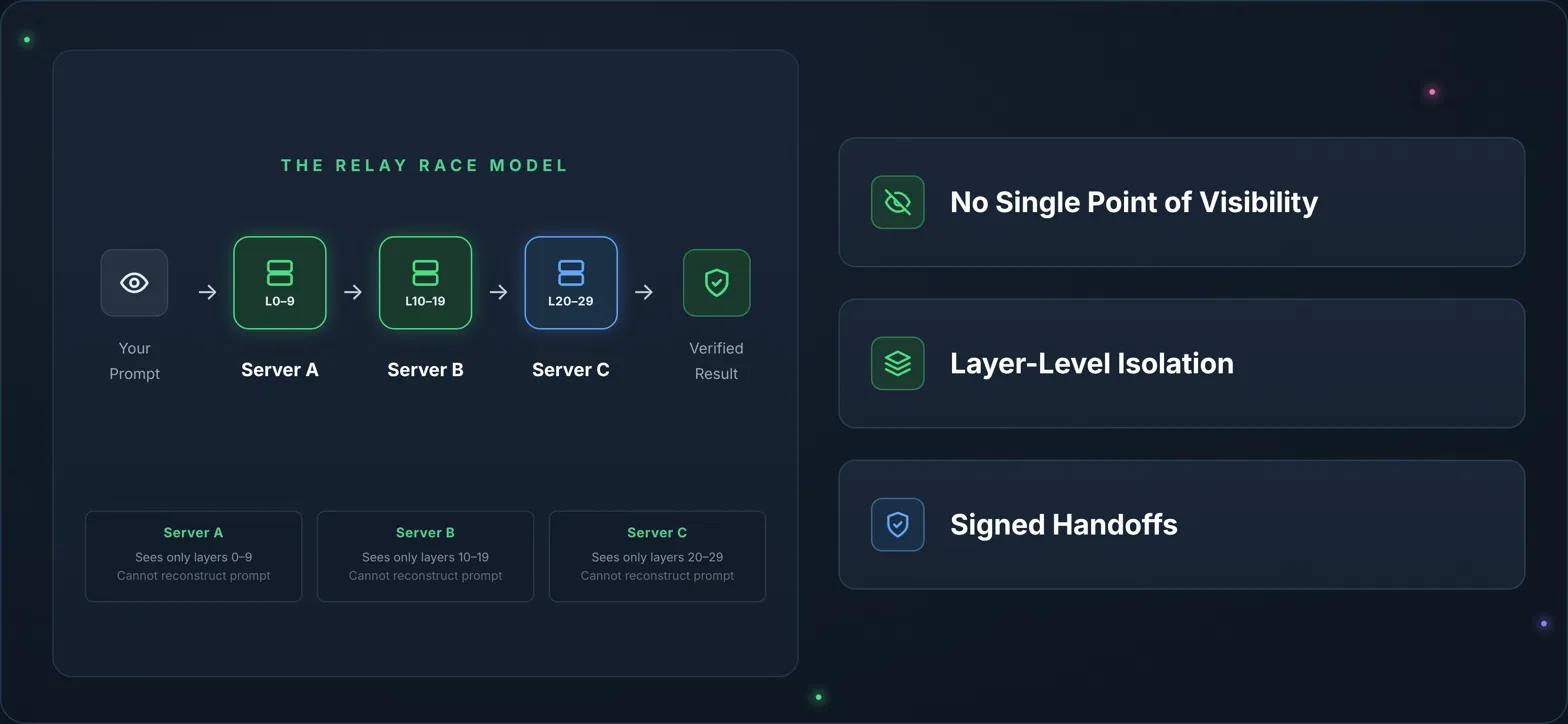 The relay race model: Servers A, B and C each process only a slice of the model's layers, so no server can reconstruct your prompt, giving no single point of visibility, layer-level isolation and signed handoffs.