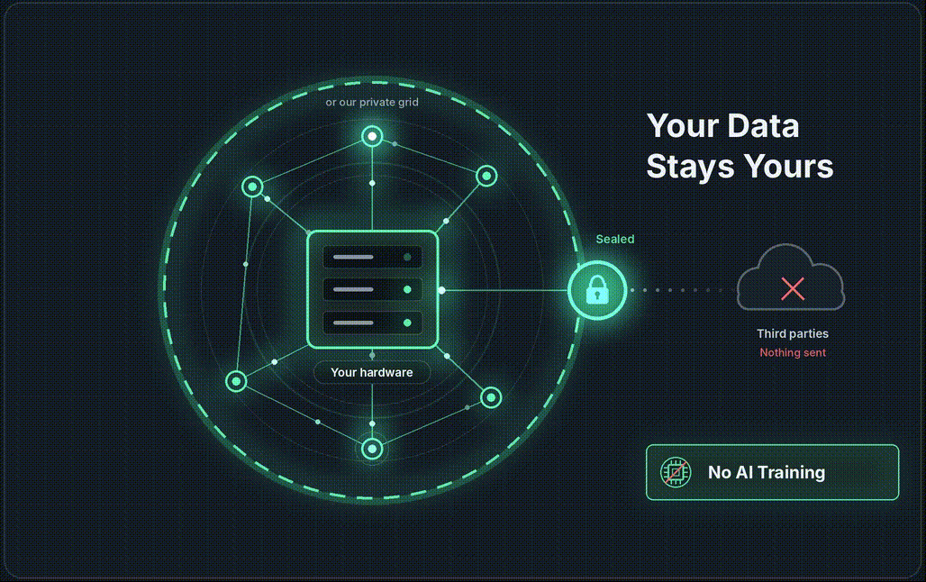 Your data stays yours: agents run on your hardware or our private grid inside a sealed boundary, nothing is sent to third parties, and your data is never used for AI training.